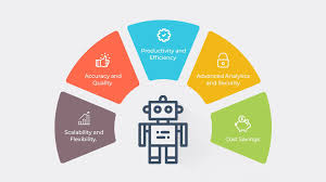 Understanding Benefits Of Rpa Coding Software Domain Knowledge Coupon Management