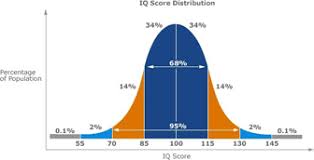 does an iq chart convey right amount of information