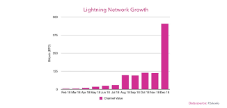 Lightnings Crazy Fast Growth Longhash