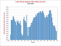 Lake Mead 2009