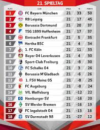 Die aktuelle tabelle der bundesliga für die saison 2020/21: Bundesliga Auf Twitter Moin Hier Nochmal Zum Uberblick Die Bundesliga Tabelle Nach 21 Duellen Wer Hat Euch Am Vergangenen Spieltag Am Meisten Uberrascht Https T Co Shsihalypk