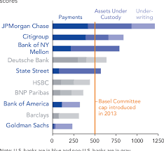 Morgan chase was the commercial bank with the highest revenue in the united states, with a total revenue of 142.42 billion u.s. Figure 5 From A Comparison Of U S And International Global Systemically Important Banks Semantic Scholar