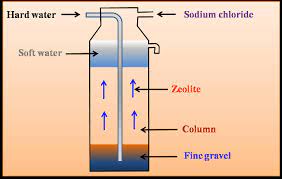 Removal Of Hardness Of Water Notes Videos Qa And Tests Grade 8 Science Some Useful Chemicals Kullabs