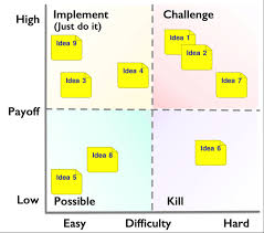 improvement ideas scoring with a pick chart txm lean solutions