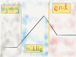 She calmly orders a servant to set out milk to. The Ravine Plot Diagram Diagram Quizlet