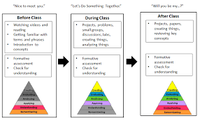 Flipped Classroom Lesson Plan Template Google Search