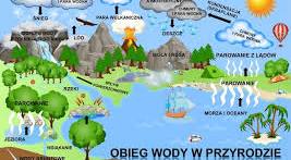 OBIEG WODY W PRZYRODZIE