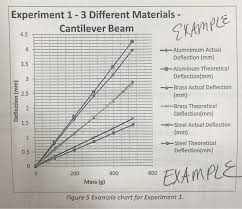 Solved Need Help With Two Graphs How Do I Draw A Graph S