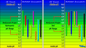 Ph Charts For Soil And Hydro Thcfarmer Cannabis
