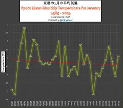 japan winter temperatures typhoons both defy alarmist