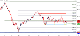 Wti Crude Oil Price Outlook Bear Flag Runs Into Resistance