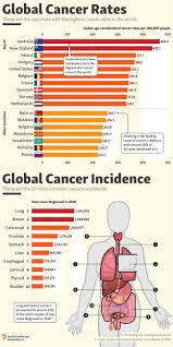 the countries with the highest cancer rates chart