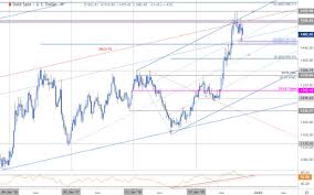 Gold Price Targets Xau Usd At Risk For Further Losses Gld