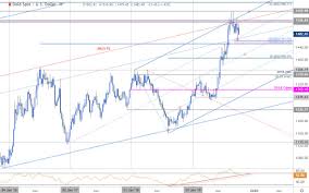 gold price targets xau usd at risk for further losses gld