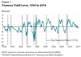 Recession Signals The Yield Curve Vs Unemployment Rate