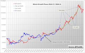 Bitcoin price since 2013 to 2021. A Little Math And A Bitcoin Forecast By Pisu Coinmonks Dec 2020 Medium