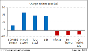 top sensex gainers and losers of fy2016 17 chart of the