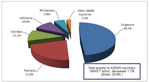 In 2016, total population of malaysia is estimated at 31.7 million persons, an increase of 0.5 million persons as compared to 31.2 million persons in 2015 with 1.5 per cent population the office of chief statistician malaysia department of statistics, malaysia 22 july 2016. Statisticsgovmy Department Of Statistics Malaysia Induced Info