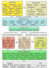 Food Combining Chart