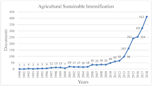 Maybe you would like to learn more about one of these? Land Free Full Text Prospects For Agricultural Sustainable Intensification A Review Of Research Html