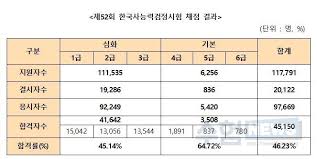 Check spelling or type a new query. í•œêµ­ì‚¬ëŠ¥ë ¥ê²€ì •ì‹œí—˜ 3ê¸‰ ì ìˆ˜