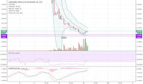 Abwn Stock Price And Chart Otc Abwn Tradingview
