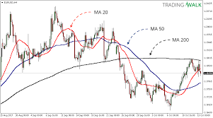 Technical Analysis Indicator Simple Moving Average Ma Technical Analysis Technical Analysis Indicators Fundamental Analysis