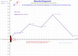 Für jeden linienabschnitt in dem diagramm überprüft er die positionsveränderung, die geschwindigkeit und wie sich die beschleunigung im vergleich zum. Kinematik Weg Zeit Diagramm Geogebra