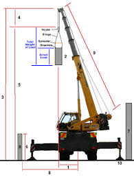 choosing the right crane