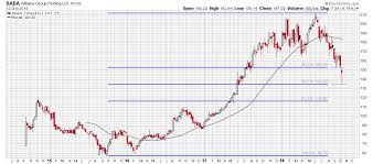 Alibaba Chart A Multiple Time Frame Analysis