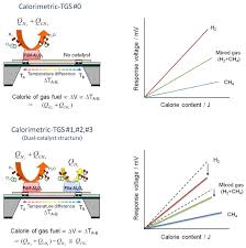 Scheme of catalytic combustion chamber of gt. Sensors Free Full Text Calorimetric Thermoelectric Gas Sensor For The Detection Of Hydrogen Methane And Mixed Gases Html
