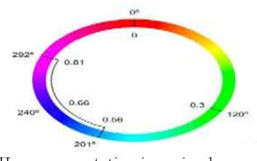 The hsv color model describes colors in terms of their shade (saturation or amount of gray) and brightness (value). Pdf Comparative Analysis Of Rgb And Hsv Color Models In Extracting Color Features Of Green Dye Solutions Semantic Scholar
