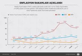 Ekonomilerde enflasyon istenmeyen bir olgudur. 2018 Enflasyonu Orani Tuik Tarafindan Aciklandi