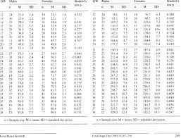 Gender Difference In Hc According To Gw Download Table