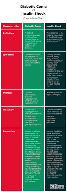 difference between diabetic coma and insulin shock