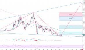 No news for in the past two years. Dbk Aktienkurs Und Chart Xetr Dbk Tradingview