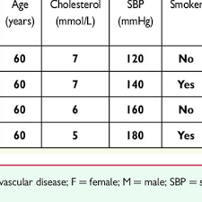 Relative Risk Chart Derived From Score Conversion Of