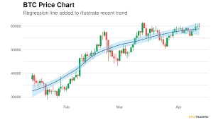Want daily btc price updates? Bitcoin Btc Closes Prior Hour Down 0 27 4 Day Up Streak Ended In An Uptrend Over Past 90 Days Pin Bar Pattern Appearing On Chart Cfdtrading