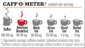 However, decaffeinated coffee still contains caffeine. New Bigelow American Breakfast Gives Tea A Caffeine Boost Bigelow Tea Blog