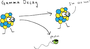 Radioactive Decay Types Article Article Khan Academy