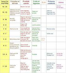 télécharger la liste des aliments riches en fer. Aliment Riche En Fer Aliments Riches En Fer Foie D Agneau Fer