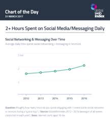 Social Media Statistics Social Media Usage Rises To 2