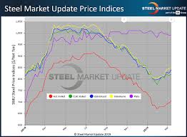 Unpredictable Steel Prices To Remain So