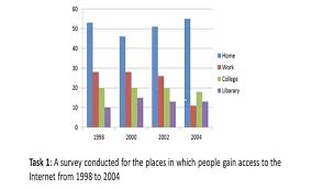 Ielts Writing Task 1 Bar Charts