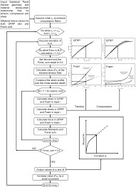 flow chart of the procedure to obtain the moment curvature