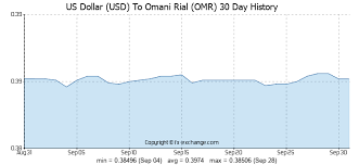 exchange rate historical graph bitcoin processing speed