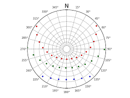 Stereographic Sun Diagram Matplotlib Polar Plot Python