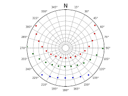 stereographic sun diagram matplotlib polar plot python