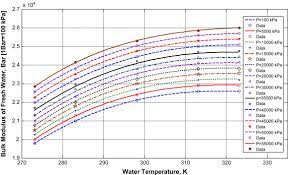 There is only a 1.8% decrease in . Prediction Of Bulk Modulus And Volumetric Expansion Coefficient Of Water For Leak Tightness Test Of Pipelines Sciencedirect