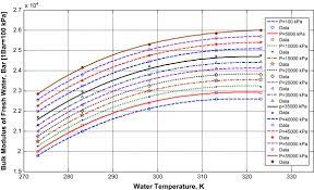 The bulk modulus ( or) of a substance is a measure of how resistant to compression that substance is. Prediction Of Bulk Modulus And Volumetric Expansion Coefficient Of Water For Leak Tightness Test Of Pipelines Sciencedirect